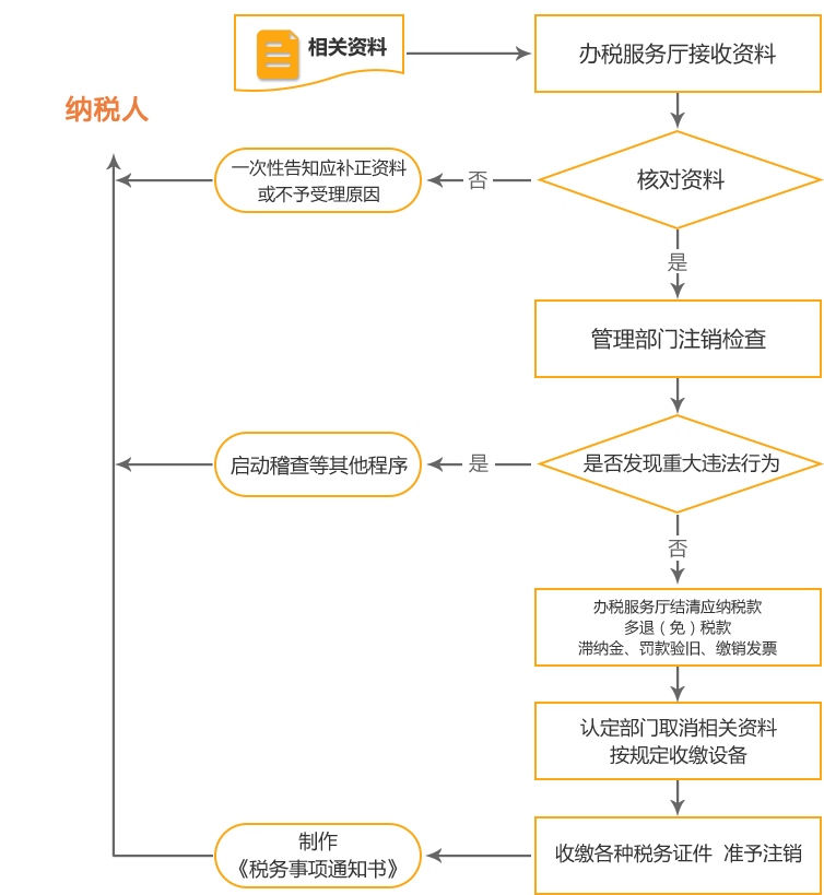 安次公司国税/地税注销流程